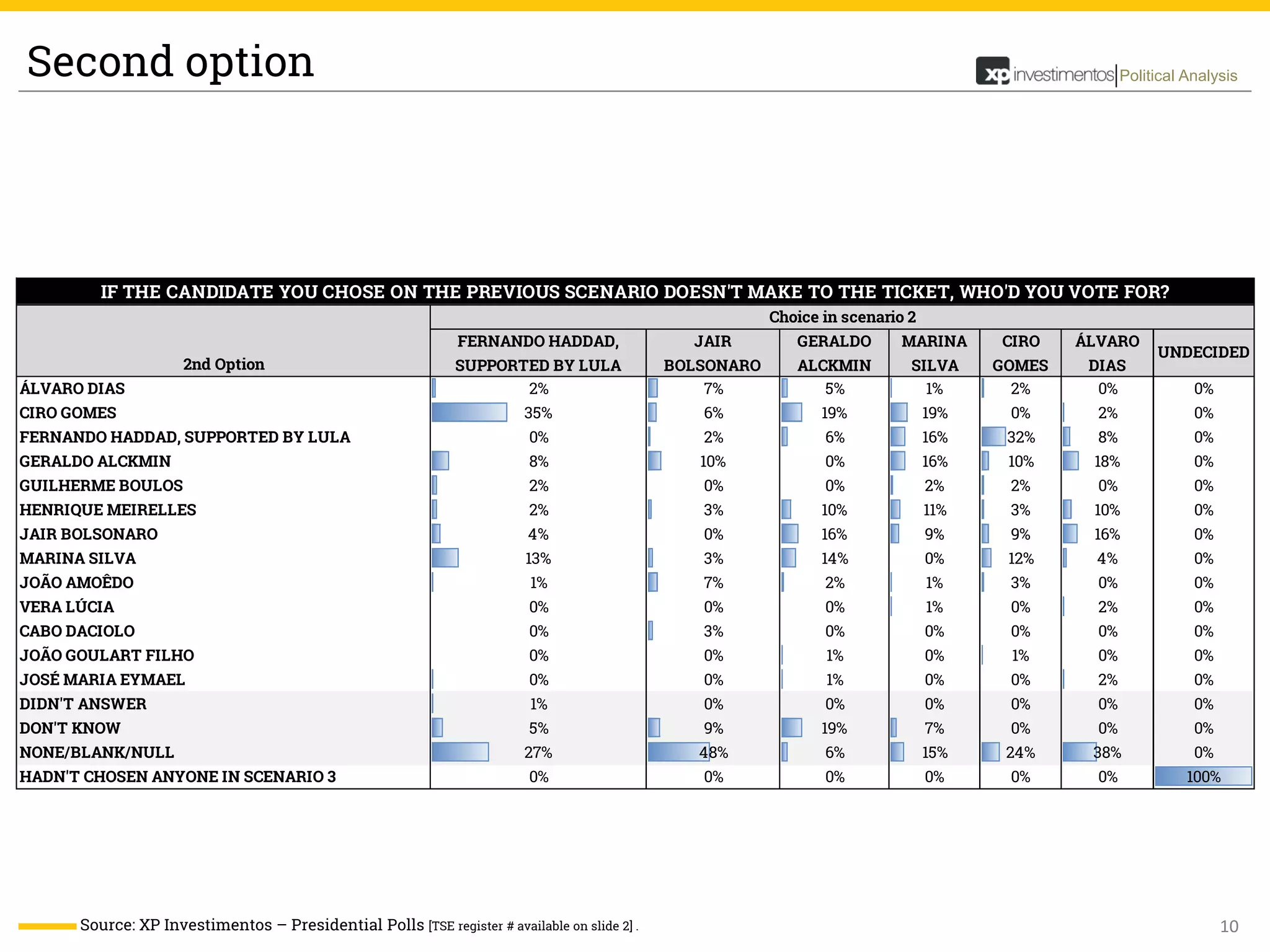 10
Political Analysis
FERNANDO HADDAD,
SUPPORTED BY LULA
JAIR
BOLSONARO
GERALDO
ALCKMIN
MARINA
SILVA
CIRO
GOMES
ÁLVARO
DIAS
UNDECIDED
ÁLVARO DIAS 2% 7% 5% 1% 2% 0% 0%
CIRO GOMES 35% 6% 19% 19% 0% 2% 0%
FERNANDO HADDAD, SUPPORTED BY LULA 0% 2% 6% 16% 32% 8% 0%
GERALDO ALCKMIN 8% 10% 0% 16% 10% 18% 0%
GUILHERME BOULOS 2% 0% 0% 2% 2% 0% 0%
HENRIQUE MEIRELLES 2% 3% 10% 11% 3% 10% 0%
JAIR BOLSONARO 4% 0% 16% 9% 9% 16% 0%
MARINA SILVA 13% 3% 14% 0% 12% 4% 0%
JOÃO AMOÊDO 1% 7% 2% 1% 3% 0% 0%
VERA LÚCIA 0% 0% 0% 1% 0% 2% 0%
CABO DACIOLO 0% 3% 0% 0% 0% 0% 0%
JOÃO GOULART FILHO 0% 0% 1% 0% 1% 0% 0%
JOSÉ MARIA EYMAEL 0% 0% 1% 0% 0% 2% 0%
DIDN'T ANSWER 1% 0% 0% 0% 0% 0% 0%
DON'T KNOW 5% 9% 19% 7% 0% 0% 0%
NONE/BLANK/NULL 27% 48% 6% 15% 24% 38% 0%
HADN'T CHOSEN ANYONE IN SCENARIO 3 0% 0% 0% 0% 0% 0% 100%
IF THE CANDIDATE YOU CHOSE ON THE PREVIOUS SCENARIO DOESN'T MAKE TO THE TICKET, WHO'D YOU VOTE FOR?
Choice in scenario 2
2nd Option
Second option
Source: XP Investimentos – Presidential Polls [TSE register # available on slide 2] .
 