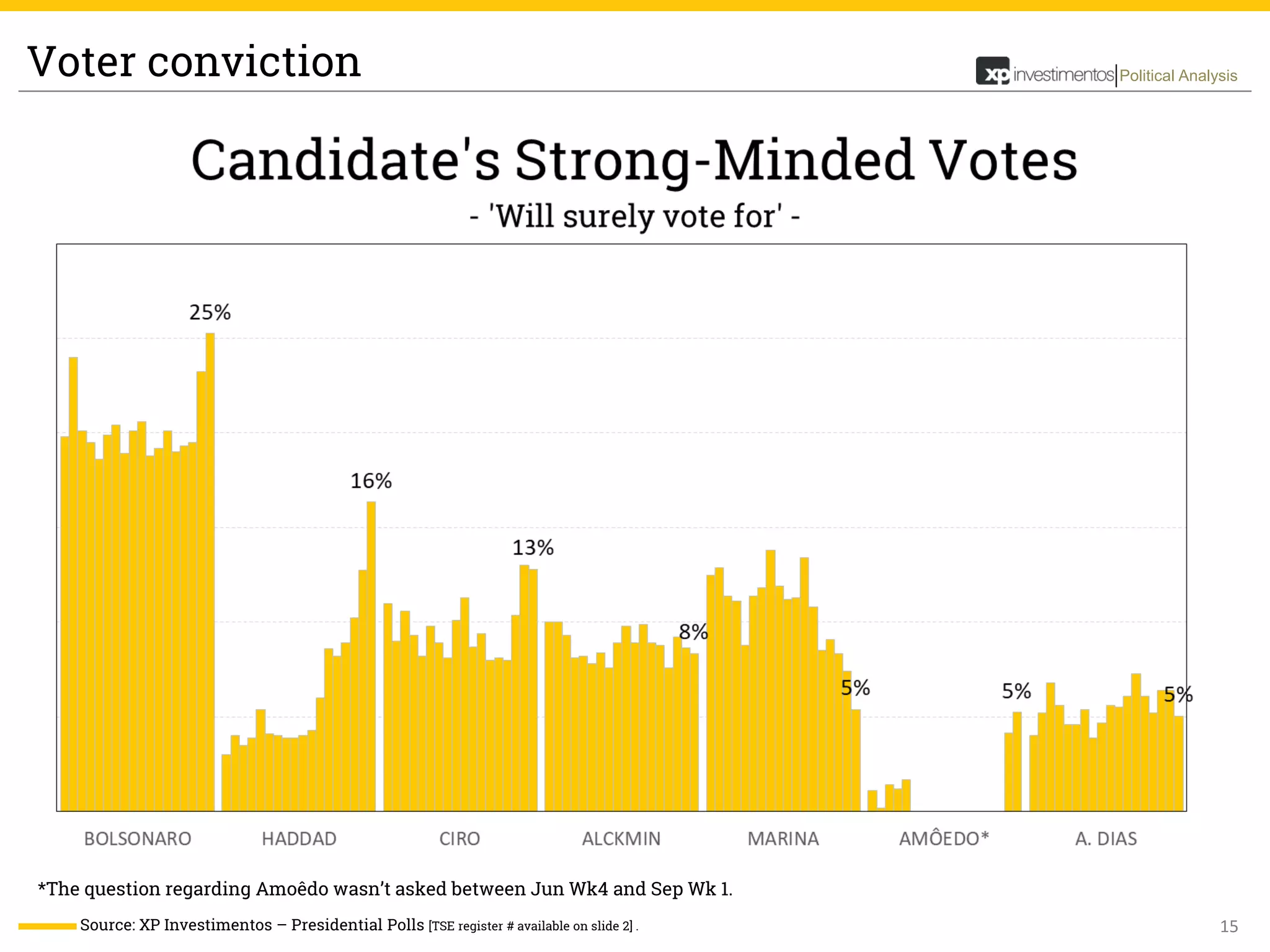 15
Political AnalysisVoter conviction
Source: XP Investimentos – Presidential Polls [TSE register # available on slide 2] .
*The question regarding Amoêdo wasn’t asked between Jun Wk4 and Sep Wk 1.
 