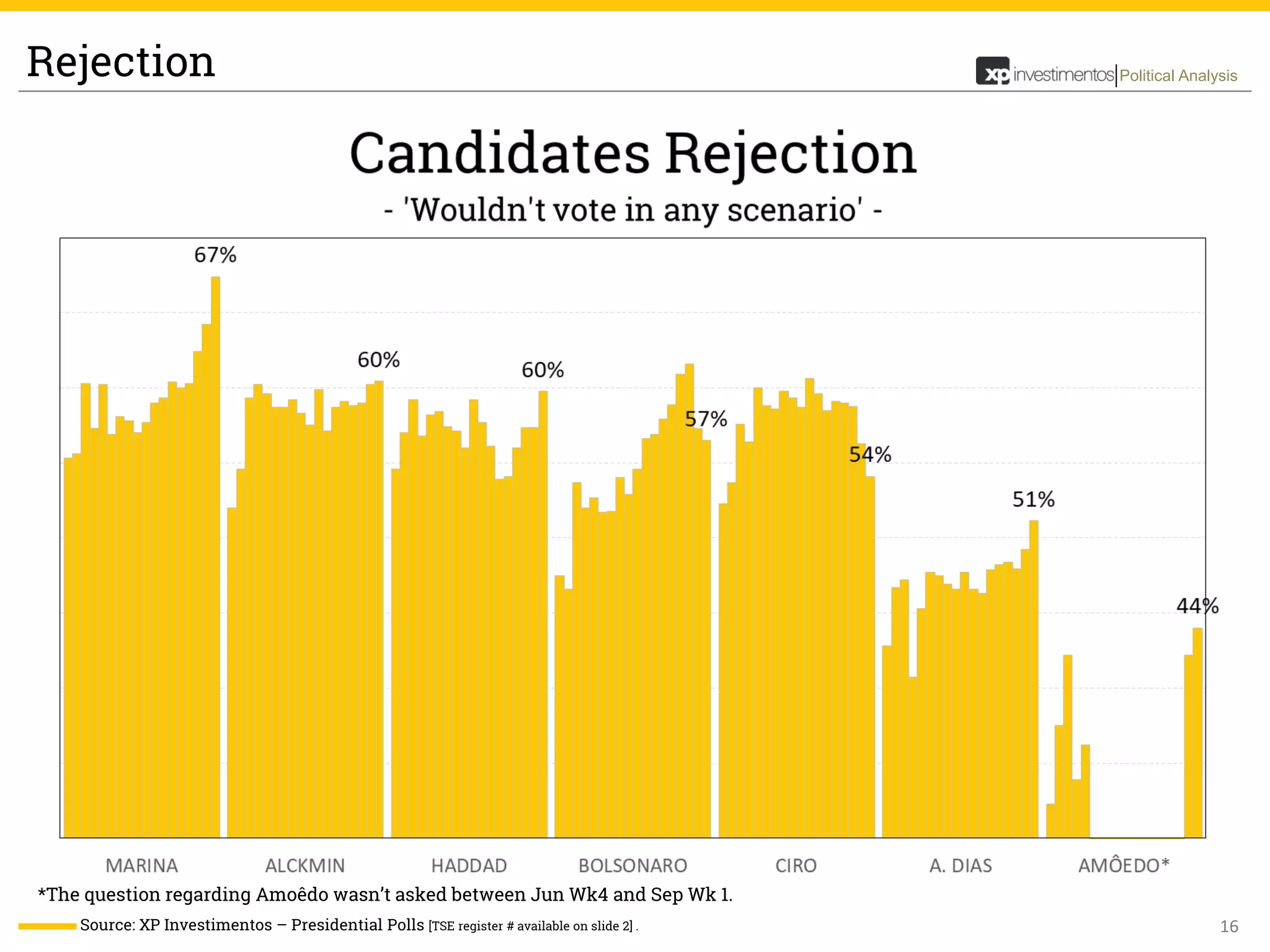 16
Political AnalysisRejection
Source: XP Investimentos – Presidential Polls [TSE register # available on slide 2] .
*The question regarding Amoêdo wasn’t asked between Jun Wk4 and Sep Wk 1.
 