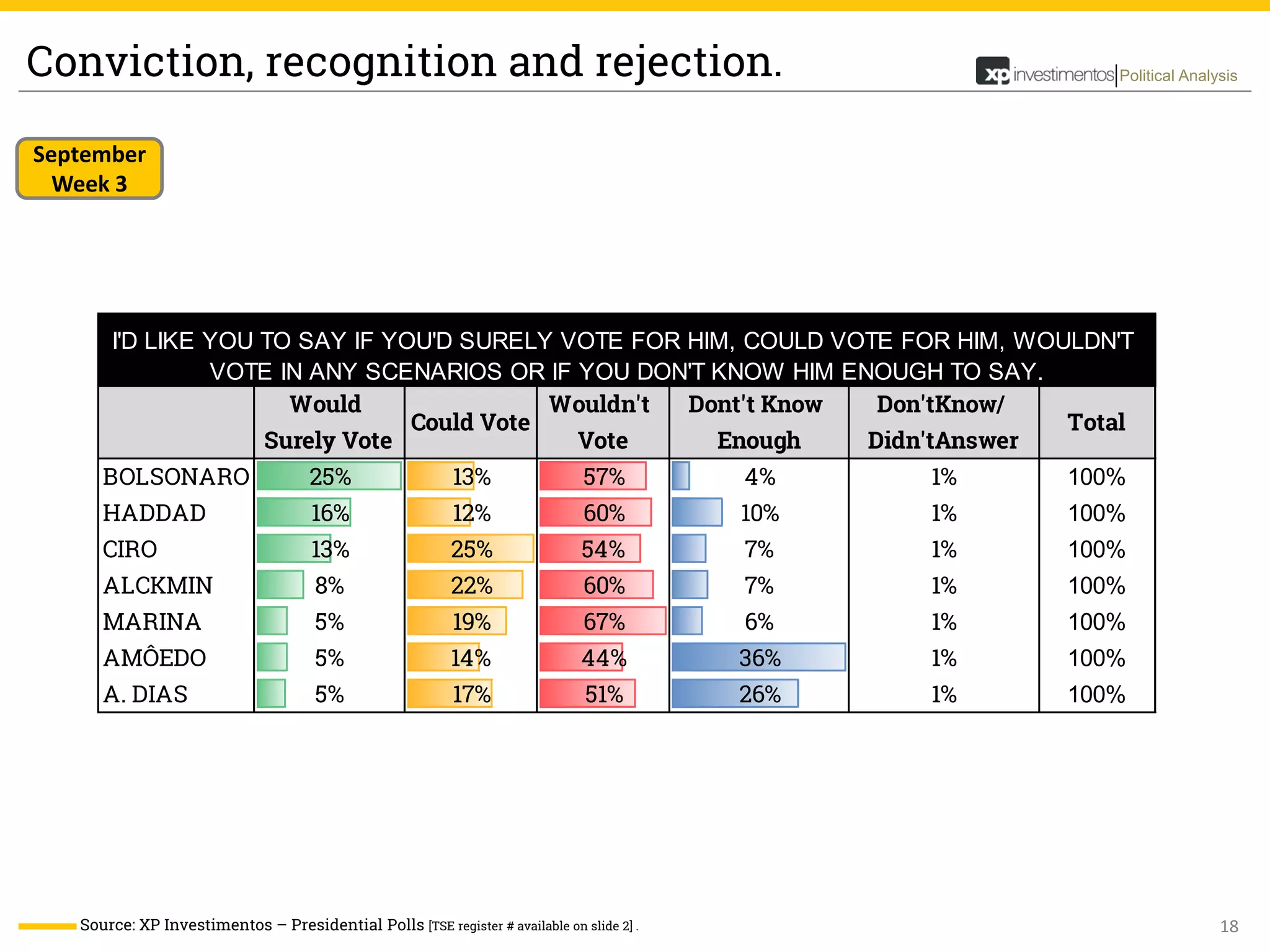 18
Political Analysis
Would
Surely Vote
Could Vote
Wouldn't
Vote
Dont't Know
Enough
Don'tKnow/
Didn'tAnswer
Total
BOLSONARO 25% 13% 57% 4% 1% 100%
HADDAD 16% 12% 60% 10% 1% 100%
CIRO 13% 25% 54% 7% 1% 100%
ALCKMIN 8% 22% 60% 7% 1% 100%
MARINA 5% 19% 67% 6% 1% 100%
AMÔEDO 5% 14% 44% 36% 1% 100%
A. DIAS 5% 17% 51% 26% 1% 100%
I'D LIKE YOU TO SAY IF YOU'D SURELY VOTE FOR HIM, COULD VOTE FOR HIM, WOULDN'T
VOTE IN ANY SCENARIOS OR IF YOU DON'T KNOW HIM ENOUGH TO SAY.
Conviction, recognition and rejection.
Source: XP Investimentos – Presidential Polls [TSE register # available on slide 2] .
September
Week 3
 