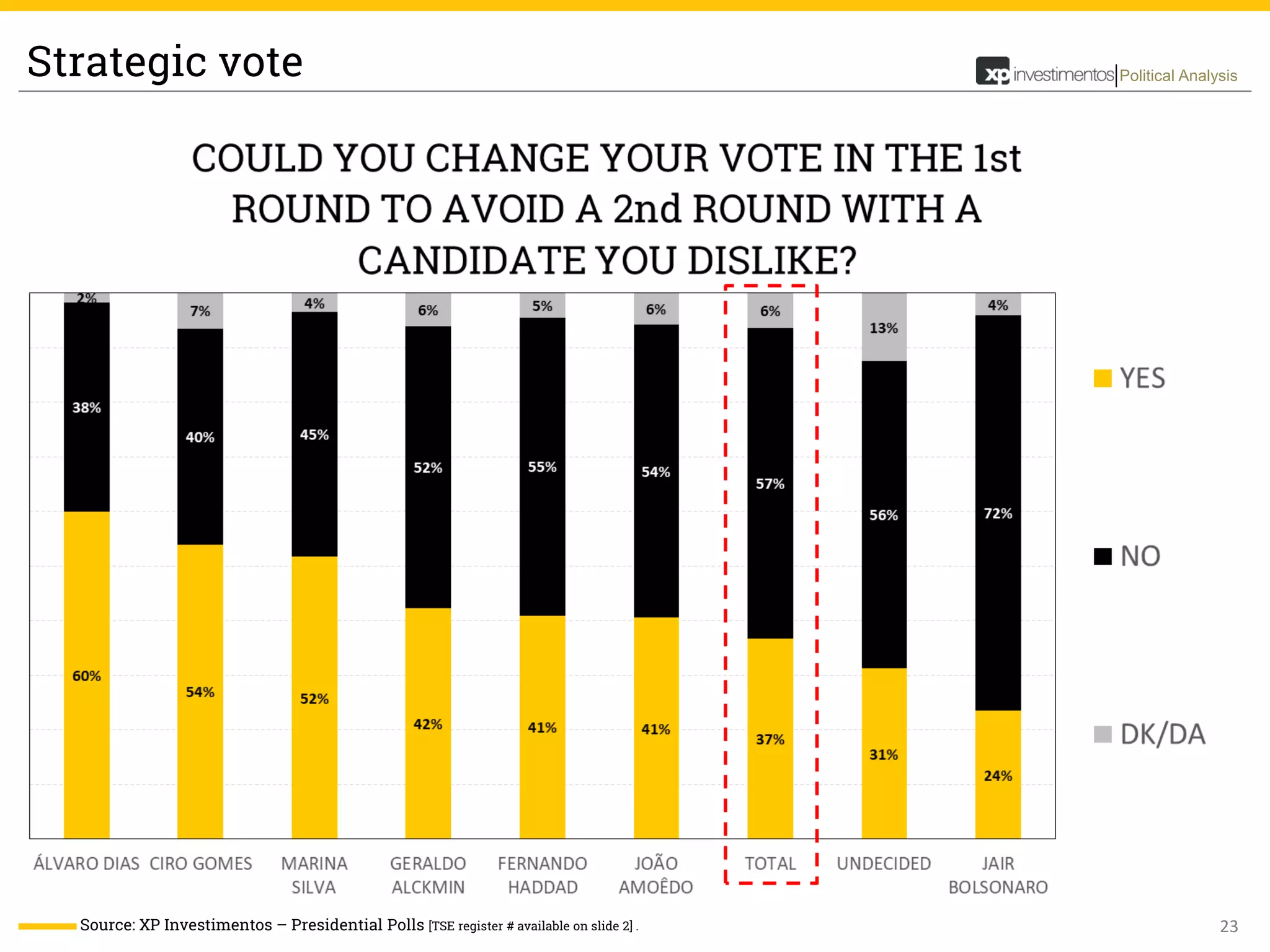 23
Political AnalysisStrategic vote
Source: XP Investimentos – Presidential Polls [TSE register # available on slide 2] .
 