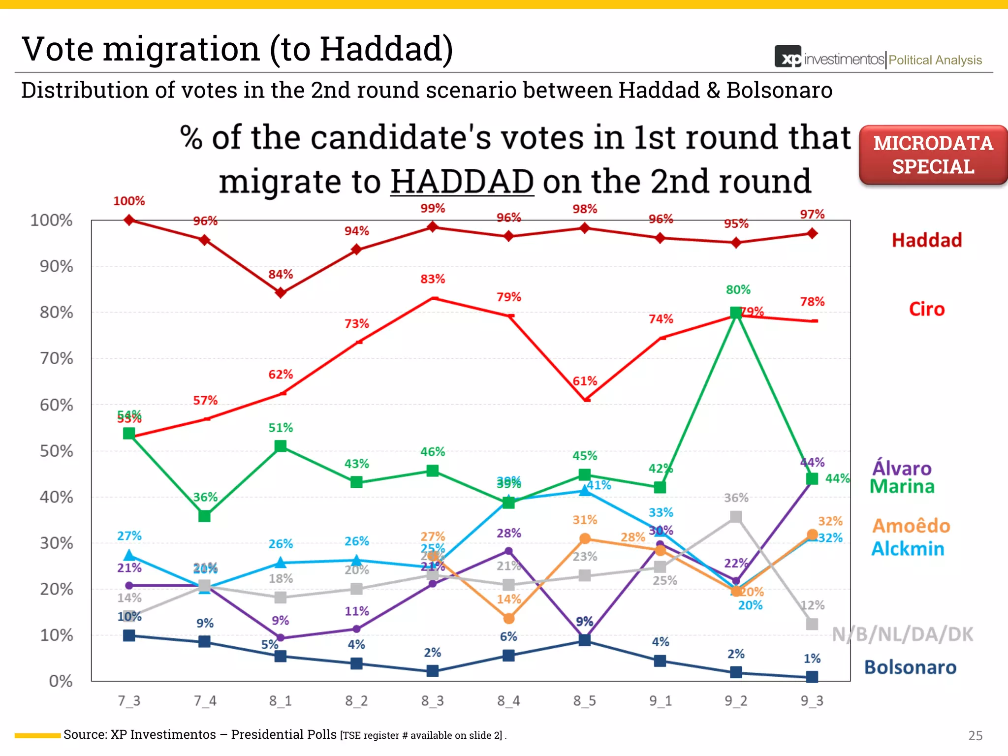 25
Political AnalysisVote migration (to Haddad)
Source: XP Investimentos – Presidential Polls [TSE register # available on slide 2] .
Distribution of votes in the 2nd round scenario between Haddad & Bolsonaro
MICRODATA
SPECIAL
 