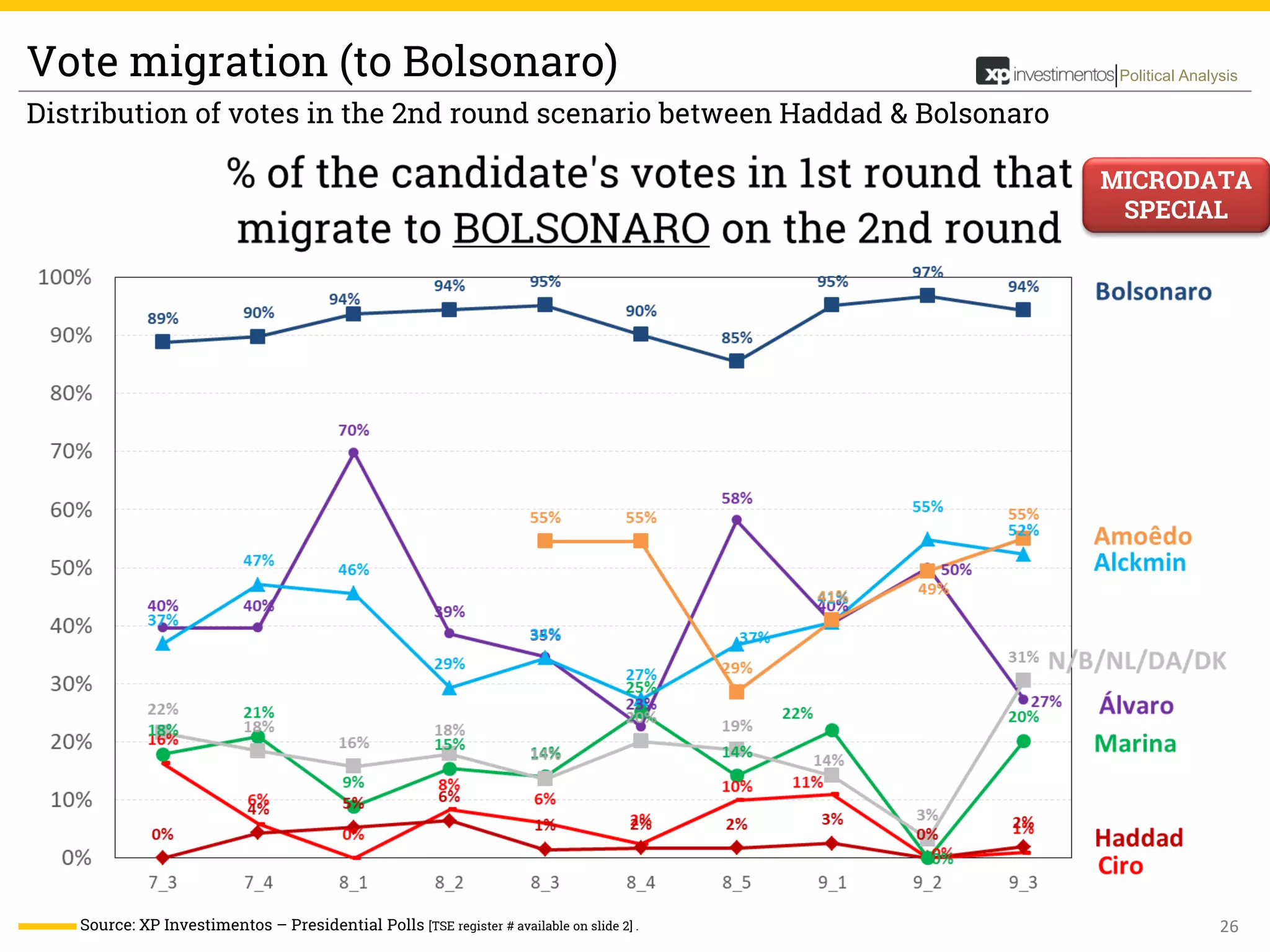 26
Political AnalysisVote migration (to Bolsonaro)
Source: XP Investimentos – Presidential Polls [TSE register # available on slide 2] .
Distribution of votes in the 2nd round scenario between Haddad & Bolsonaro
MICRODATA
SPECIAL
 