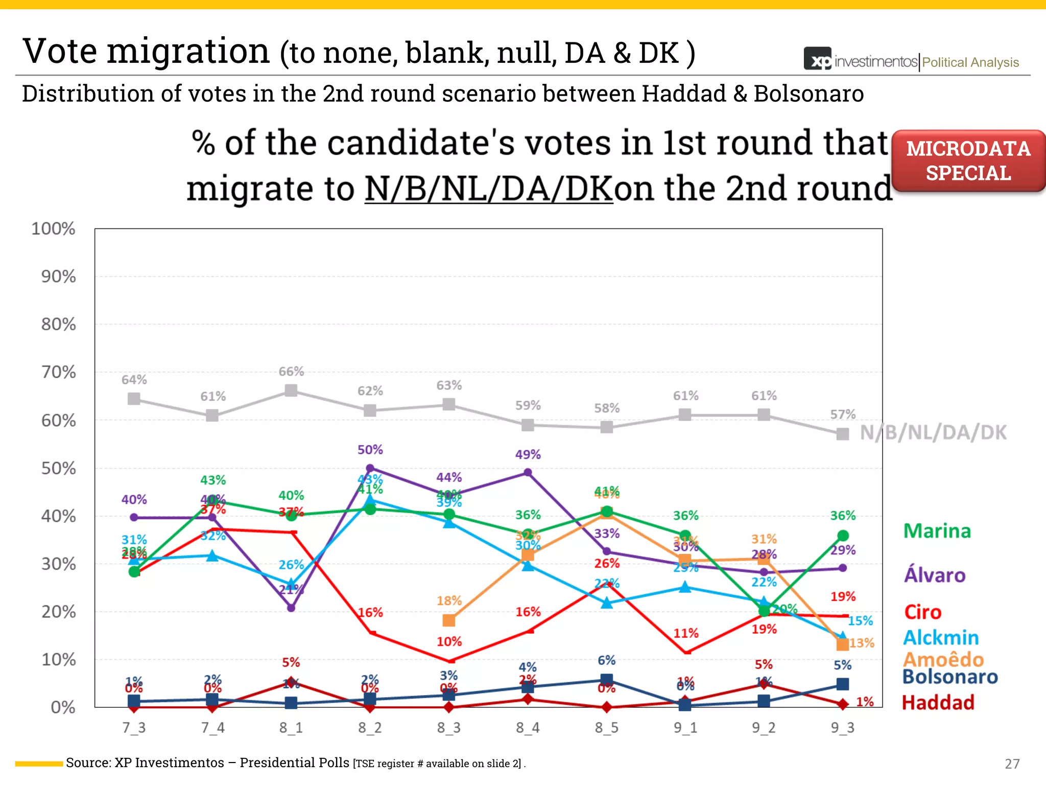 27
Political AnalysisVote migration (to none, blank, null, DA & DK )
Source: XP Investimentos – Presidential Polls [TSE register # available on slide 2] .
Distribution of votes in the 2nd round scenario between Haddad & Bolsonaro
MICRODATA
SPECIAL
 