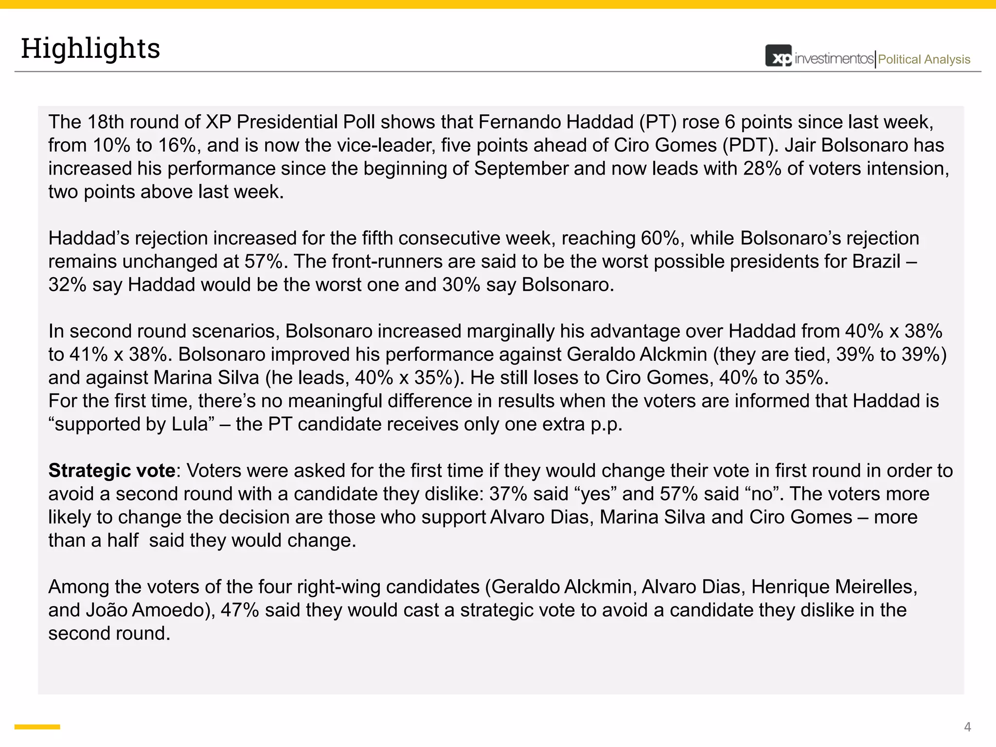 4
Political AnalysisHighlights
The 18th round of XP Presidential Poll shows that Fernando Haddad (PT) rose 6 points since last week,
from 10% to 16%, and is now the vice-leader, five points ahead of Ciro Gomes (PDT). Jair Bolsonaro has
increased his performance since the beginning of September and now leads with 28% of voters intension,
two points above last week.
Haddad’s rejection increased for the fifth consecutive week, reaching 60%, while Bolsonaro’s rejection
remains unchanged at 57%. The front-runners are said to be the worst possible presidents for Brazil –
32% say Haddad would be the worst one and 30% say Bolsonaro.
In second round scenarios, Bolsonaro increased marginally his advantage over Haddad from 40% x 38%
to 41% x 38%. Bolsonaro improved his performance against Geraldo Alckmin (they are tied, 39% to 39%)
and against Marina Silva (he leads, 40% x 35%). He still loses to Ciro Gomes, 40% to 35%.
For the first time, there’s no meaningful difference in results when the voters are informed that Haddad is
“supported by Lula” – the PT candidate receives only one extra p.p.
Strategic vote: Voters were asked for the first time if they would change their vote in first round in order to
avoid a second round with a candidate they dislike: 37% said “yes” and 57% said “no”. The voters more
likely to change the decision are those who support Alvaro Dias, Marina Silva and Ciro Gomes – more
than a half said they would change.
Among the voters of the four right-wing candidates (Geraldo Alckmin, Alvaro Dias, Henrique Meirelles,
and João Amoedo), 47% said they would cast a strategic vote to avoid a candidate they dislike in the
second round.
 