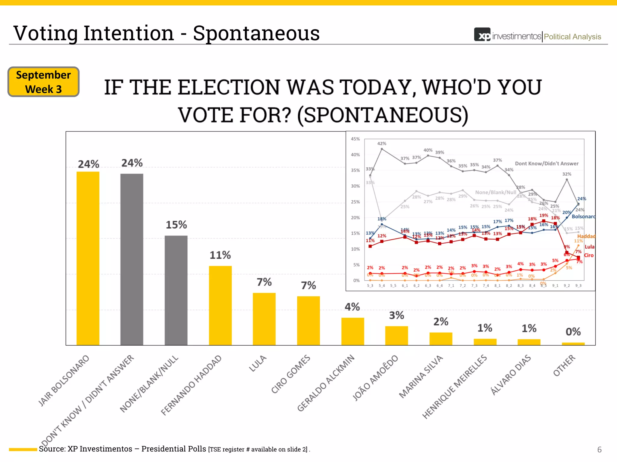 6
Political AnalysisVoting Intention - Spontaneous
Source: XP Investimentos – Presidential Polls [TSE register # available on slide 2] .
September
Week 3
 