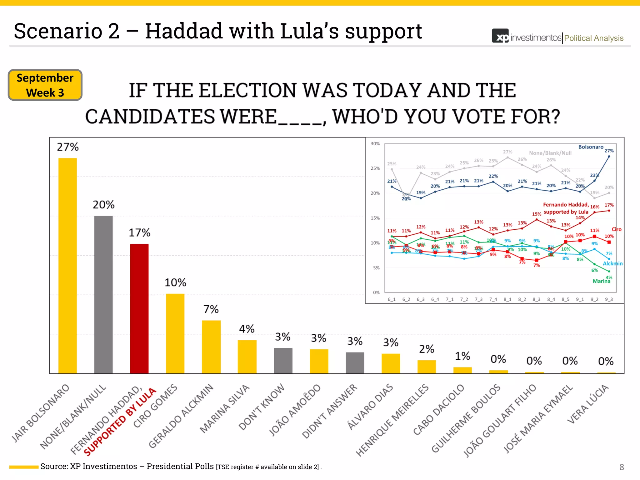 8
Political AnalysisScenario 2 – Haddad with Lula’s support
Source: XP Investimentos – Presidential Polls [TSE register # available on slide 2] .
September
Week 3
 