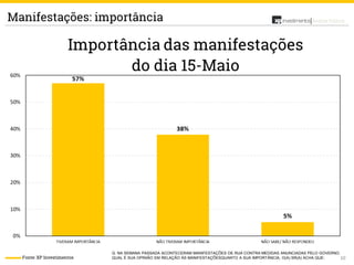 10
Análise Política
Q. NA SEMANA PASSADA ACONTECERAM MANIFESTAÇÕES DE RUA CONTRA MEDIDAS ANUNCIADAS PELO GOVERNO.
QUAL É SUA OPINIÃO EM RELAÇÃO ÀS MANIFESTAÇÕESQUANTO A SUA IMPORTÂNCIA, O(A) SR(A) ACHA QUE:
Manifestações: importância
Fonte: XP Investimentos
 