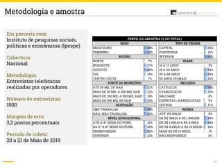 13
Análise Política
MASCULINO 48% CAPITAL 24%
FEMININO 52% PERFIFERIA 13%
INTERIOR 63%
NORTE 7%
NORDESTE 27% 16 A 17 ANOS 2%
SUDESTE 44% 18 A 34 ANOS 34%
SUL 15% 35 A 54 ANOS 39%
CENTRO OESTE 7% 55 ANOS OU MAIS 25%
ATÉ 50 MIL DE HAB 33% CATÓLICOS 58%
MAIS DE 50 MIL A 200 MIL HAB 22% EVANGÉLICOS 20%
MAIS DE 200 MIL A 500 MIL HAB 16% NÃO SABE 0%
MAIS DE 500 MIL DE HAB 29% ESPÍRITAS / KARDECISTAS 5%
OUTROS 17%
SIM/ TRABALHA 58%
NÃO/ NÃO TRABALHA 42% ATÉ R$ 998,00 9%
DE R$ 998,01 A R$ 1.996,000 39%
ATÉ A 4ª SÉRIE DO FUND. 12% DE R$ 1.996,01 A R$ 4.990,0 38%
DA 5ª A 8ª SÉRIE DO FUND. 25% DE R$ 4.990,01 A R$ 19.960,00 14%
ENSINO MÉDIO 42% MAIS DE R$ 19.960,01 1%
SUPERIOR 21% NÃO RESPONDEU 0%
TIPO DE CIDADE
REGIÃO
PORTE DO MUNICÍPIO
OCUPAÇÃO
SEXO
RENDA
RELIGIÃO
IDADE
NÍVEL EDUCACIONAL
PERFIL DA AMOSTRA (% DO TOTAL)
Em parceria com:
Instituto de pesquisas sociais,
políticas e econômicas (Ipespe)
Cobertura:
Nacional
Metodologia:
Entrevistas telefônicas
realizadas por operadores
Número de entrevistas:
1000
Margem de erro:
3,2 pontos percentuais
Período de coleta:
20 a 21 de Maio de 2019
Metodologia e amostra
 