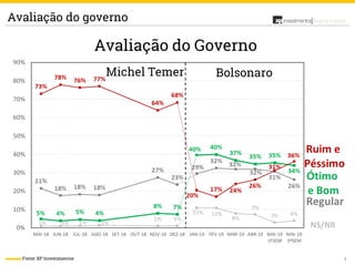3
Análise PolíticaAvaliação do governo
Fonte: XP Investimentos
 