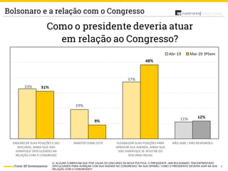 8
Análise PolíticaBolsonaro e a relação com o Congresso
Fonte: XP Investimentos
Q. ALGUNS COMENTAM QUE POR CAUSA DO DISCURSO DA NOVA POLÍTICA, O PRESIDENTE JAIR BOLSONARO TEM ENFRENTADO
DIFICULDADES PARA AVANÇAR COM SUA AGENDA NO CONGRESSO. NA SUA OPINIÃO, COMO O PRESIDENTE DEVERIA AGIR NA SUA
RELAÇÃO COM O CONGRESSO?
 