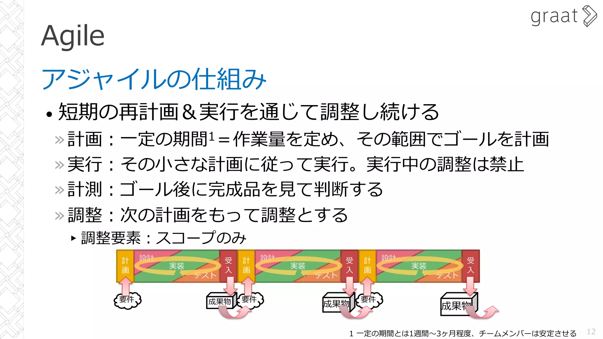 アジャイルの仕組み
• 短期の再計画＆実⾏を通じて調整し続ける
»計画︓⼀定の期間1＝作業量を定め、その範囲でゴールを計画
»実⾏︓その⼩さな計画に従って実⾏。実⾏中の調整は禁⽌
»計測︓ゴール後に完成品を⾒て判断する
»調整︓次の計画をもって調整とする
▸調整要素︓スコープのみ
成果物
成果物
要件 要件 要件
成果物
Agile
12
実装
計
画
受
⼊
設計
テスト
実装
計
画
受
⼊
設計
テスト
実装
計
画
受
⼊
設計
テスト
1 ⼀定の期間とは1週間〜3ヶ⽉程度、チームメンバーは安定させる
 