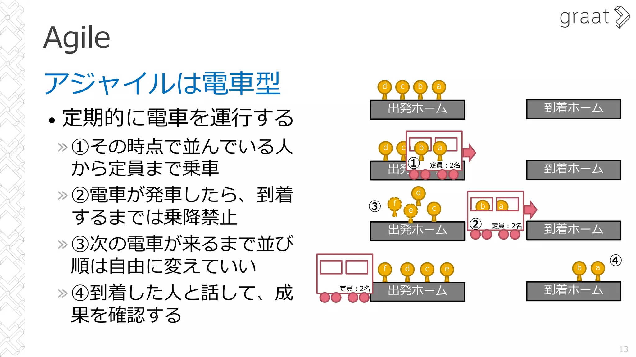 Agile
アジャイルは電⾞型
• 定期的に電⾞を運⾏する
»①その時点で並んでいる⼈
から定員まで乗⾞
»②電⾞が発⾞したら、到着
するまでは乗降禁⽌
»③次の電⾞が来るまで並び
順は⾃由に変えていい
»④到着した⼈と話して、成
果を確認する
13
b a
出発ホーム 到着ホーム
d c b a
出発ホーム 到着ホーム
d c b a
出発ホーム 到着ホーム
f e
出発ホーム 到着ホーム
d
c b a
d c
定員︓2名
定員︓2名
①
③
④
f
e
定員︓2名
②
 