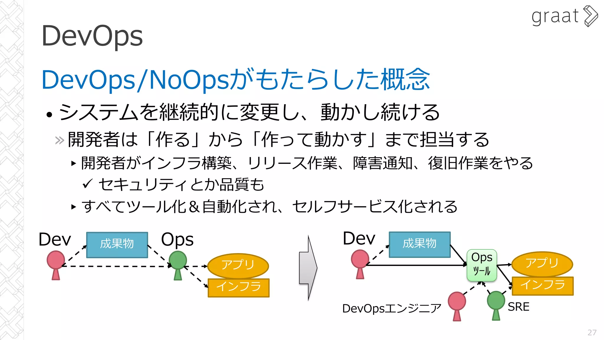 DevOps
DevOps/NoOpsがもたらした概念
• システムを継続的に変更し、動かし続ける
»開発者は「作る」から「作って動かす」まで担当する
▸開発者がインフラ構築、リリース作業、障害通知、復旧作業をやる
ü セキュリティとか品質も
▸すべてツール化＆⾃動化され、セルフサービス化される
27
成果物
アプリ
Dev Ops 成果物
Dev
SRE
Ops
ﾂｰﾙ
インフラ
アプリ
インフラ
DevOpsエンジニア
 