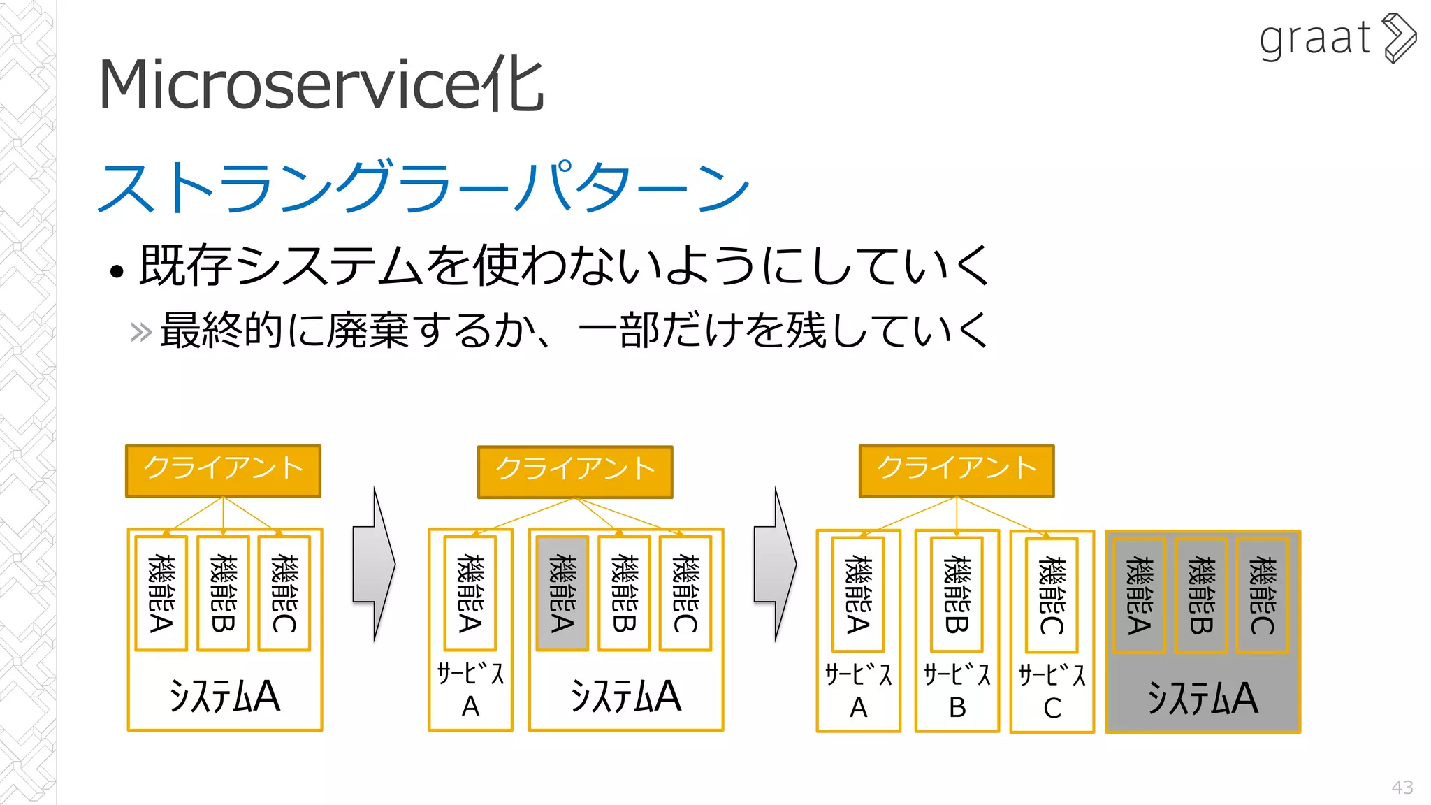Microservice化
ストラングラーパターン
• 既存システムを使わないようにしていく
»最終的に廃棄するか、⼀部だけを残していく
43
ｻｰﾋﾞｽ
A
ｼｽﾃﾑA
機能A
機能B
機能C
クライアント
ｼｽﾃﾑA
機能A
機能B
機能C
クライアント
機能A
ｻｰﾋﾞｽ
A
機能A
ｻｰﾋﾞｽ
B
機能B
ｻｰﾋﾞｽ
C
機能C
クライアント
ｼｽﾃﾑA
機能A
機能B
機能C
 