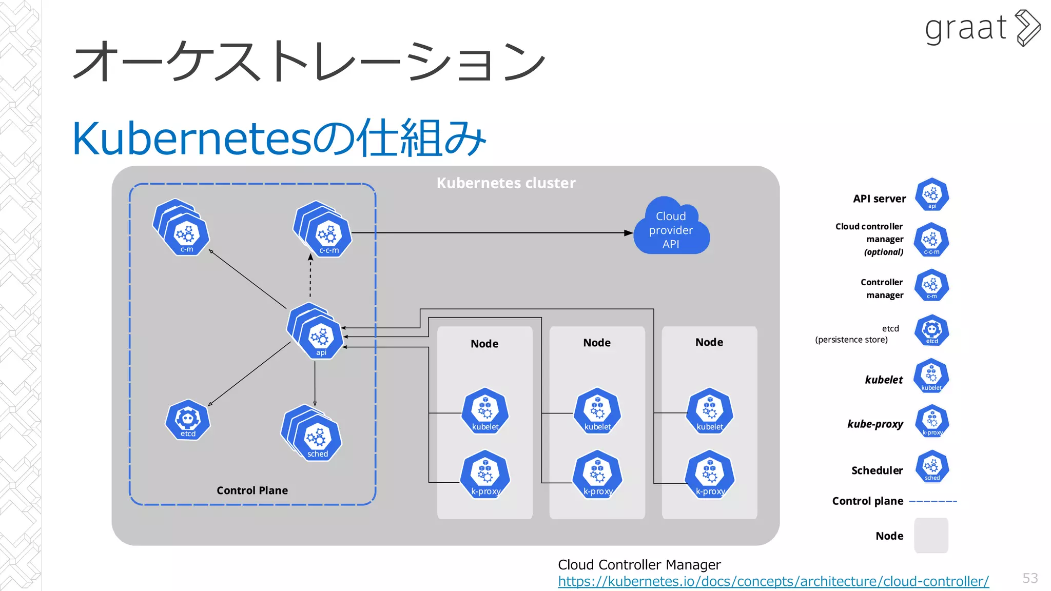 オーケストレーション
Kubernetesの仕組み
53
Cloud Controller Manager
https://kubernetes.io/docs/concepts/architecture/cloud-controller/
 