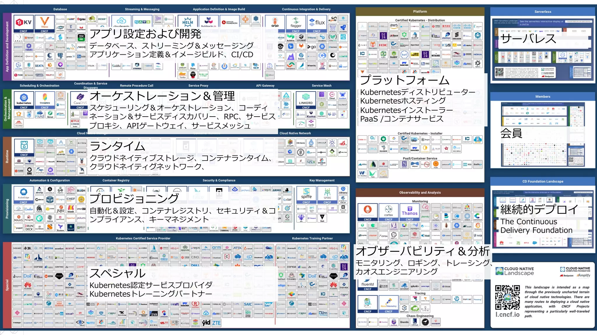 55
アプリ設定および開発
データベース、ストリーミング＆メッセージング
アプリケーション定義＆イメージビルド、CI/CD
オーケストレーション＆管理
スケジューリング＆オーケストレーション、コーディ
ネーション＆サービスディスカバリー、RPC、サービス
プロキシ、APIゲートウェイ、サービスメッシュ
ランタイム
クラウドネイティブストレージ、コンテナランタイム、
クラウドネイティグネットワーク、
プロビジョニング
⾃動化＆設定、コンテナレジストリ、セキュリティ＆コ
ンプライアンス、キーマネジメント
スペシャル
Kubernetes認定サービスプロバイダ
Kubernetesトレーニングパートナー
プラットフォーム
Kubernetesディストリビューター
Kubernetesホスティング
Kubernetesインストーラー
PaaS /コンテナサービス
オブザーバビリティ＆分析
モニタリング、ロギング、トレーシング、
カオスエンジニアリング
継続的デプロイ
The Continuous
Delivery Foundation
会員
サーバレス
 