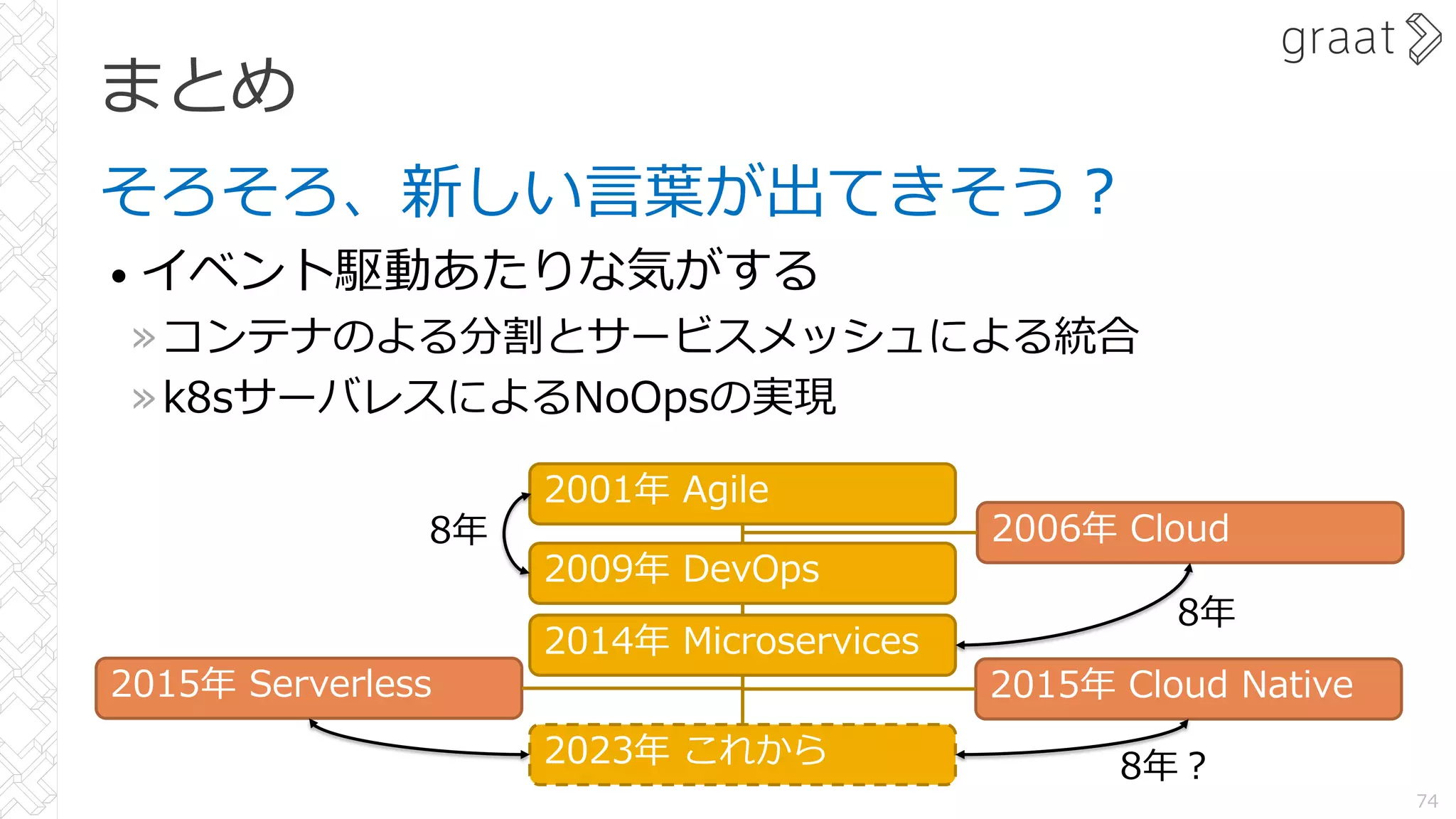 まとめ
そろそろ、新しい⾔葉が出てきそう︖
• イベント駆動あたりな気がする
»コンテナのよる分割とサービスメッシュによる統合
»k8sサーバレスによるNoOpsの実現
74
2001年 Agile
2023年 これから
2009年 DevOps
2006年 Cloud
2015年 Serverless 2015年 Cloud Native
2014年 Microservices
8年
8年︖
8年
 