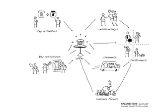 Draw your Business Model