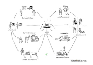 Draw your Business Model