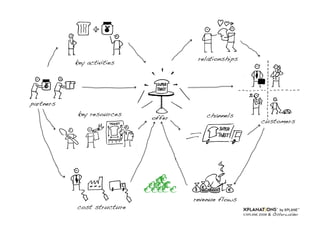 Draw your Business Model