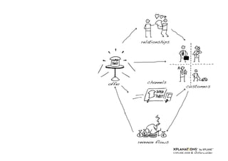 Draw your Business Model