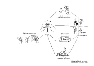 Draw your Business Model