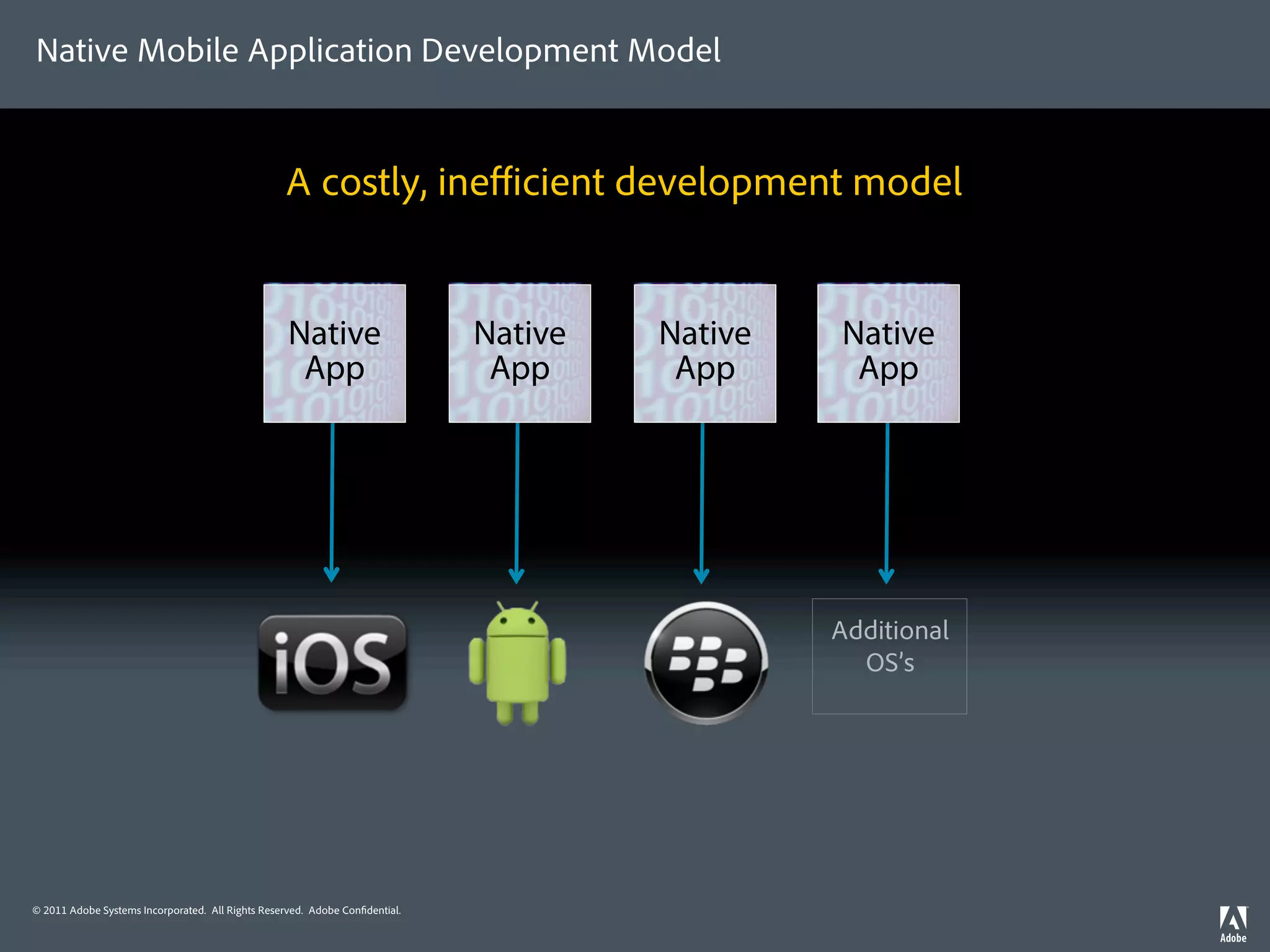 Native Mobile Application Development Model


                                                  A costly, ineﬃcient development model


                                                   Native                    Native   Native   Native
                                                    App                       App      App      App




                                                                                               Additional
                                                                                                 OS’s




© 2011 Adobe Systems Incorporated. All Rights Reserved. Adobe Con dential.
 