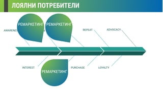 ЛОЯЛНИ ПОТРЕБИТЕЛИ
AWARENESS
EVALUATION
ADVOCACY
INTEREST
CONSIDERATION REPEATDECISION
PURCHASE LOYALTY
РЕМАРКЕТИНГ
РЕМАРКЕТИНГ
РЕМАРКЕТИНГ
 
