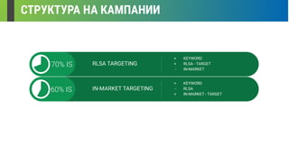 СТРУКТУРА НА КАМПАНИИ
+ KEYWORD
- RLSA
+ IN-MARKET - TARGET
IN-MARKET TARGETING60% IS
+ KEYWORD
+ RLSA - TARGET
- IN-MARKET
RLSA TARGETING70% IS
 