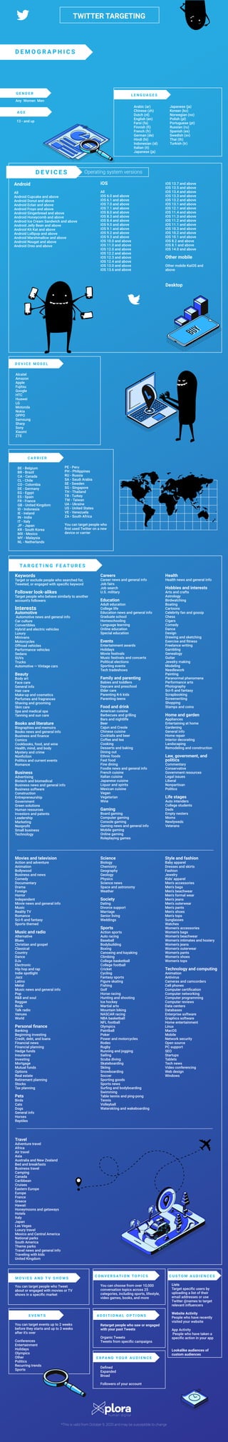 TWITTER TARGETING
*This is valid from October 9, 2020 and may be susceptible to change
G E N D E R L E N G U A G E S
D E V I C E S
A G E
BE - Belgium
BR - Brazil
CA - Canada
CL - Chile
CO - Colombia
DE - Germany
EG - Egypt
ES - Spain
FR - France
GB - United Kingdom
ID - Indonesia
IE - Ireland
IN - India
IT - Italy
JP - Japan
KR - South Korea
MX - Mexico
MY - Malaysia
NL - Netherlands
PE - Peru
PH - Philippines
RU - Russia
SA - Saudi Arabia
SE - Sweden
SG - Singapore
TH - Thailand
TR - Turkey
TW - Taiwan
UA - Ukraine
US - United States
VE - Venezuela
ZA - South Africa
You can target people who
ﬁrst used Twitter on a new
device or carrier
Keywords
Target or exclude people who searched for,
Tweeted, or engaged with speciﬁc keyword
Follower look-alikes
Target people who behave similarly to another
account's followers
Interests
Automotive
Automotive news and general info
Car culture
Convertibles
Hybrid and electric vehicles
Luxury
Minivans
Motorcycles
Offroad vehicles
Performance vehicles
Sedans
SUVs
Trucks
Automotive — Vintage cars
Beauty
Body art
Face care
General info
Hair care
Make-up and cosmetics
Perfumes and fragrances
Shaving and grooming
Skin care
Spa and medical spa
Tanning and sun care
Books and literature
Biographies and memoirs
Books news and general info
Business and ﬁnance
Comics
Cookbooks, food, and wine
Health, mind, and body
Mystery and crime
Nonﬁction
Politics and current events
Romance
Business
Advertising
Biotech and biomedical
Business news and general info
Business software
Construction
Entrepreneurship
Government
Green solutions
Human resources
Investors and patents
Leadership
Marketing
Nonproﬁt
Small business
Technology
Careers
Career news and general info
Job fairs
Job search
U.S. military
Education
Adult education
College life
Education news and general info
Graduate school
Homeschooling
Language learning
Online education
Special education
Events
Entertainment awards
Holidays
Movie festivals
Music festivals and concerts
Political elections
Sporting events
Tech tradeshows
Family and parenting
Babies and toddlers
Daycare and preschool
Elder care
Parenting K-6 kids
Parenting teens
Food and drink
American cuisine
Barbecues and grilling
Bars and nightlife
Beer
Cajun and Creole
Chinese cuisine
Cocktails and beer
Coffee and tea
Cooking
Desserts and baking
Dining out
Ethnic foods
Fast food
Fine dining
Foodie news and general info
French cuisine
Italian cuisine
Japanese cuisine
Liquor and spirits
Mexican cuisine
Vegan
Vegetarian
Wine
Gaming
Board gaming
Computer gaming
Console gaming
Gaming news and general info
Mobile gaming
Online gaming
Roleplaying games
Health
Health news and general info
Hobbies and interests
Arts and crafts
Astrology
Birdwatching
Boating
Cartoons
Celebrity fan and gossip
Chess
Cigars
Comedy
Dance
Design
Drawing and sketching
Exercise and ﬁtness
Freelance writing
Gambling
Genealogy
Guitar
Jewelry making
Modeling
Needlework
Painting
Paranormal phenomena
Performance arts
Photography
Sci-ﬁ and fantasy
Scrapbooking
Screenwriting
Shopping
Stamps and coins
Home and garden
Appliances
Entertaining at home
Gardening
General info
Home repair
Interior decorating
Landscaping
Remodeling and construction
Law, government, and
politics
Commentary
Conservative
Government resources
Legal issues
Liberal
Nonpartisan
Politics
Life stages
Auto intenders
College students
Dads
Empty nesters
Moms
Newlyweds
Veterans
Movies and television
Action and adventure
Animation
Bollywood
Business and news
Comedy
Documentary
Drama
Foreign
Horror
Independent
Movie news and general info
Music
Reality TV
Romance
Sci-ﬁ and fantasy
Sports themed
Music and radio
Alternative
Blues
Christian and gospel
Classical
Country
Dance
DJs
Electronic
Hip hop and rap
Indie spotlight
Jazz
Latino
Metal
Music news and general info
Pop
R&B and soul
Reggae
Rock
Talk radio
Venues
World
Personal ﬁnance
Banking
Beginning investing
Credit, debt, and loans
Financial news
Financial planning
Hedge funds
Insurance
Investing
Mortgage
Mutual funds
Options
Real estate
Retirement planning
Stocks
Tax planning
Pets
Birds
Cats
Dogs
General info
Horses
Reptiles
Science
Biology
Chemistry
Geography
Geology
Physics
Science news
Space and astronomy
Weather
Society
Dating
Divorce support
Marriage
Senior living
Weddings
Sports
Action sports
Auto racing
Baseball
Bodybuilding
Boxing
Canoeing and kayaking
Climbing
College basketball
College football
Cricket
Cycling
Fantasy sports
Figure skating
Fishing
Golf
Horse racing
Hunting and shooting
Ice hockey
Martial arts
Mountain biking
NASCAR racing
NBA basketball
NFL football
Olympics
Paintball
Poker
Power and motorcycles
Rodeo
Rugby
Running and jogging
Sailing
Scuba diving
Skateboarding
Skiing
Snowboarding
Soccer
Sporting goods
Sports news
Surﬁng and bodyboarding
Swimming
Table tennis and ping-pong
Tennis
Volleyball
Waterskiing and wakeboarding
Style and fashion
Baby apparel
Dresses and skirts
Fashion
Jewelry
Kids' apparel
Men's accessories
Men's bags
Men's beachwear
Men's formal wear
Men's jeans
Men's outerwear
Men's pants
Men's shoes
Men's tops
Sunglasses
Watches
Women's accessories
Women's bags
Women's beachwear
Women's intimates and hosiery
Women's jeans
Women's outerwear
Women's pants
Women's shoes
Women's tops
Technology and computing
Animation
Antivirus
Cameras and camcorders
Cell phones
Computer certiﬁcation
Computer networking
Computer programming
Computer reviews
Data centers
Databases
Enterprise software
Graphics software
Home entertainment
Linux
MacOS
Mobile
Network security
Open source
PC support
SEO
Startups
Tablets
Tech news
Video conferencing
Web design
Windows
Travel
Adventure travel
Africa
Air travel
Asia
Australia and New Zealand
Bed and breakfasts
Business travel
Camping
Canada
Caribbean
Cruises
Eastern Europe
Europe
France
Greece
Hawaii
Honeymoons and getaways
Hotels
Italy
Japan
Las Vegas
Luxury travel
Mexico and Central America
National parks
South America
Theme parks
Travel news and general info
Traveling with kids
United Kingdom
You can target events up to 2 weeks
before they starts and up to 3 weeks
after it's over
Conferences
Entertainment
Holidays
Olympics
Other
Politics
Recurring trends
Sports
You can target people who Tweet
about or engaged with movies or TV
shows in a speciﬁc market
You can choose from over 10,000
conversation topics across 25
categories, including sports, lifestyle,
video games, books, and more
Lists
Target speciﬁc users by
uploading a list of their
email addresses or use
Twitter @names to target
relevant influencers
Website Activity
People who have recently
visited your website
App Activity
People who have taken a
speciﬁc action in your app
Lookalike audiences of
custom audiences
Android
All
Android Cupcake and above
Android Donut and above
Android Eclair and above
Android Froyo and above
Android Gingerbread and above
Android Honeycomb and above
Android Ice Cream Sandwich and above
Android Jelly Bean and above
Android Kit Kat and above
Android Lollipop and above
Android Marshmallow and above
Android Nougat and above
Android Oreo and above
iOS
All
iOS 6.0 and above
iOS 6.1 and above
iOS 7.0 and above
iOS 7.1 and above
iOS 8.0 and above
iOS 8.3 and above
iOS 8.4 and above
iOS 9.0 and above
iOS 9.1 and above
iOS 9.2 and above
iOS 9.3 and above
iOS 10.0 and above
iOS 11.0 and above
iOS 12.0 and above
iOS 12.2 and above
iOS 12.3 and above
iOS 12.4 and above
iOS 13.0 and above
iOS 13.6 and above
iOS 13.7 and above
iOS 13.5 and above
iOS 13.4 and above
iOS 13.3 and above
iOS 13.2 and above
iOS 13.1 and above
iOS 12.1 and above
iOS 11.4 and above
iOS 11.3 and above
iOS 11.2 and above
iOS 11.1 and above
iOS 10.3 and above
iOS 10.2 and above
iOS 10.1 and above
iOS 8.2 and above
iOS 8.1 and above
iOS 14.0 and above
Other mobile
Other mobile KaiOS and
above
Any Women Men
13 - and up
Arabic (ar)
Chinese (zh)
Dutch (nl)
English (en)
Farsi (fa)
Finnish (ﬁ)
French (fr)
German (de)
Hindi (hi)
Indonesian (id)
Italian (it)
Japanese (ja)
Japanese (ja)
Korean (ko)
Norwegian (no)
Polish (pl)
Portuguese (pt)
Russian (ru)
Spanish (es)
Swedish (sv)
Thai (th)
Turkish (tr)
Operating system versions
Desktop
D E V I C E M O D E L
C A R R I E R
E V E N T S
C O N V E R S AT I O N T O P I C S C U S T O M A U D I E N C E S
Retarget people who saw or engaged
with your past Tweets
Organic Tweets
Tweets from speciﬁc campaigns
A D D I T I O N A L O P T I O N S
Deﬁned
Expanded
Broad
Followers of your account
E X PA N D Y O U R A U D I E N C E
M O V I E S A N D T V S H O W S
TA R G E T I N G F E AT U R E S
Alcatel
Amazon
Apple
Fujitsu
Google
HTC
Huawei
LG
Motorola
Nokia
OPPO
Samsung
Sharp
Sony
Xiaomi
ZTE
D E M O G R A P H I C S
 