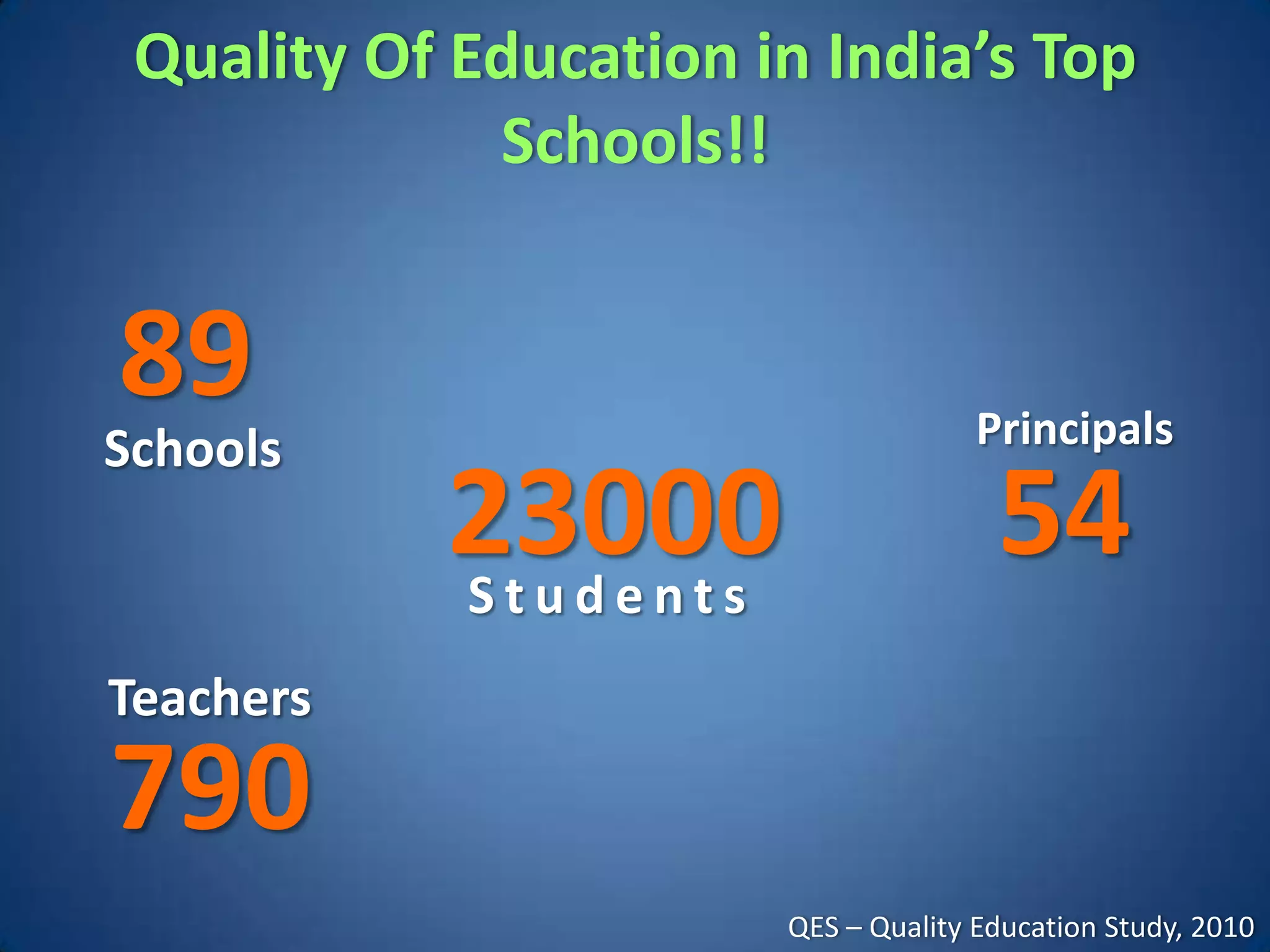 Quality Of Education in India’s Top
             Schools!!


89                                   Principals
Schools
           23000
           Students
                                      54
Teachers

790
                       QES – Quality Education Study, 2010
 