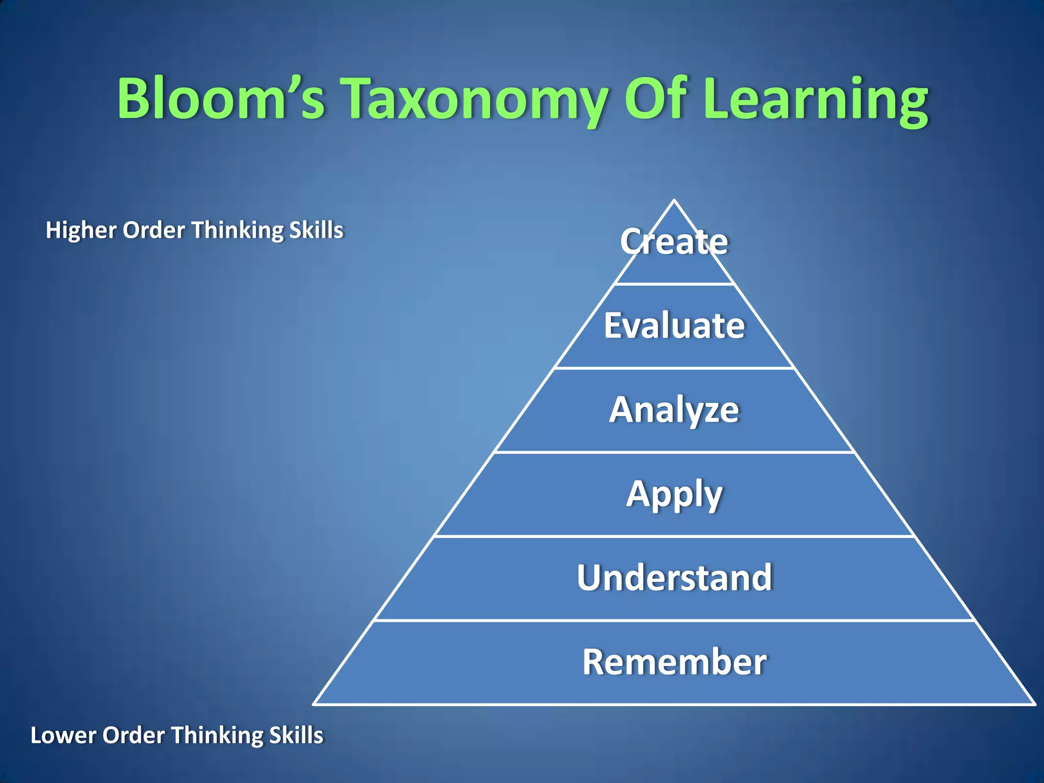 Bloom’s Taxonomy Of Learning
 Higher Order Thinking Skills
                                  Create

                                 Evaluate

                                 Analyze

                                  Apply

                                Understand

                                Remember
Lower Order Thinking Skills
 