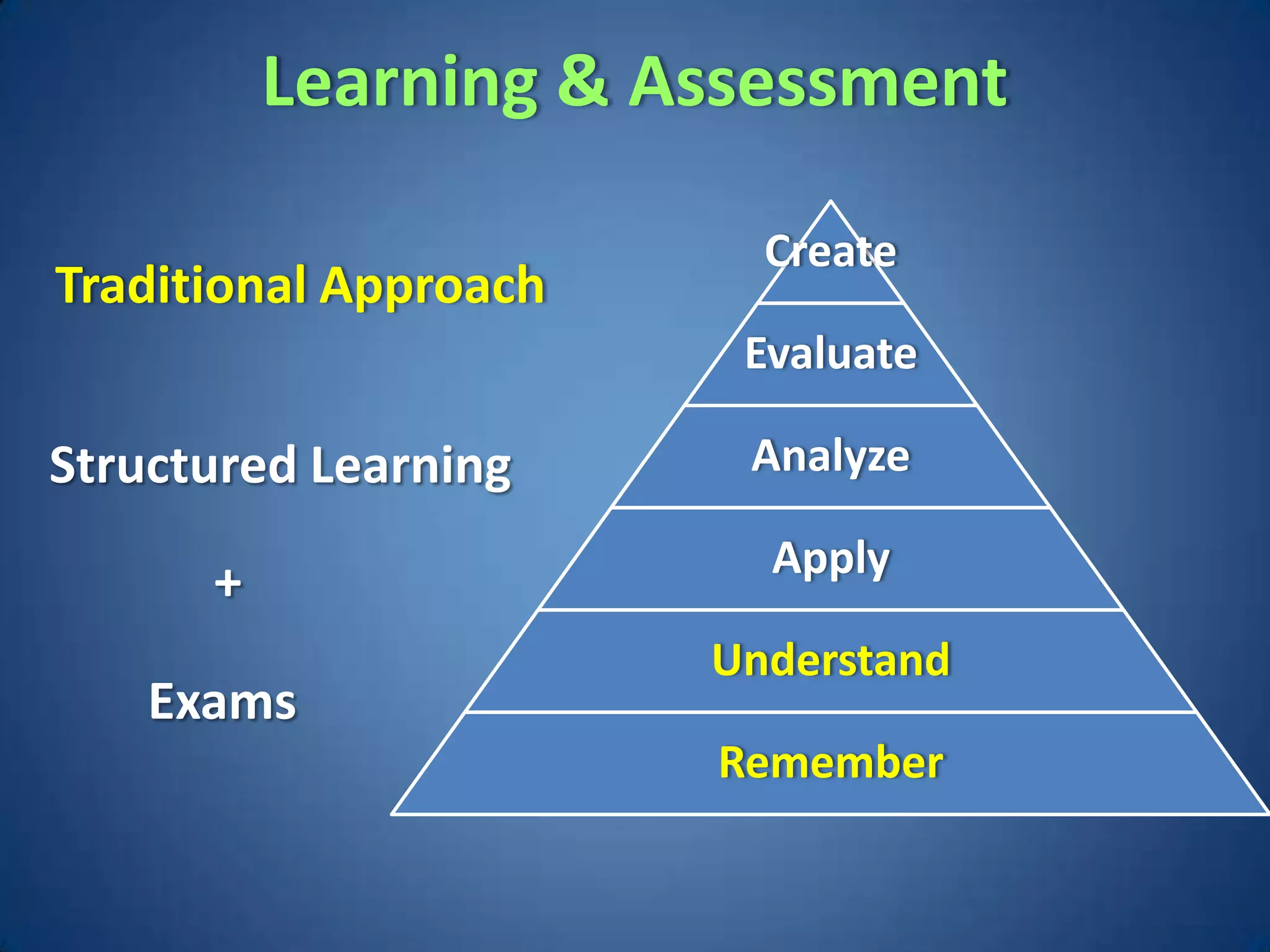 Learning & Assessment

                         Create
Traditional Approach
                        Evaluate

Structured Learning     Analyze

                         Apply
      +
                       Understand
    Exams
                       Remember
 