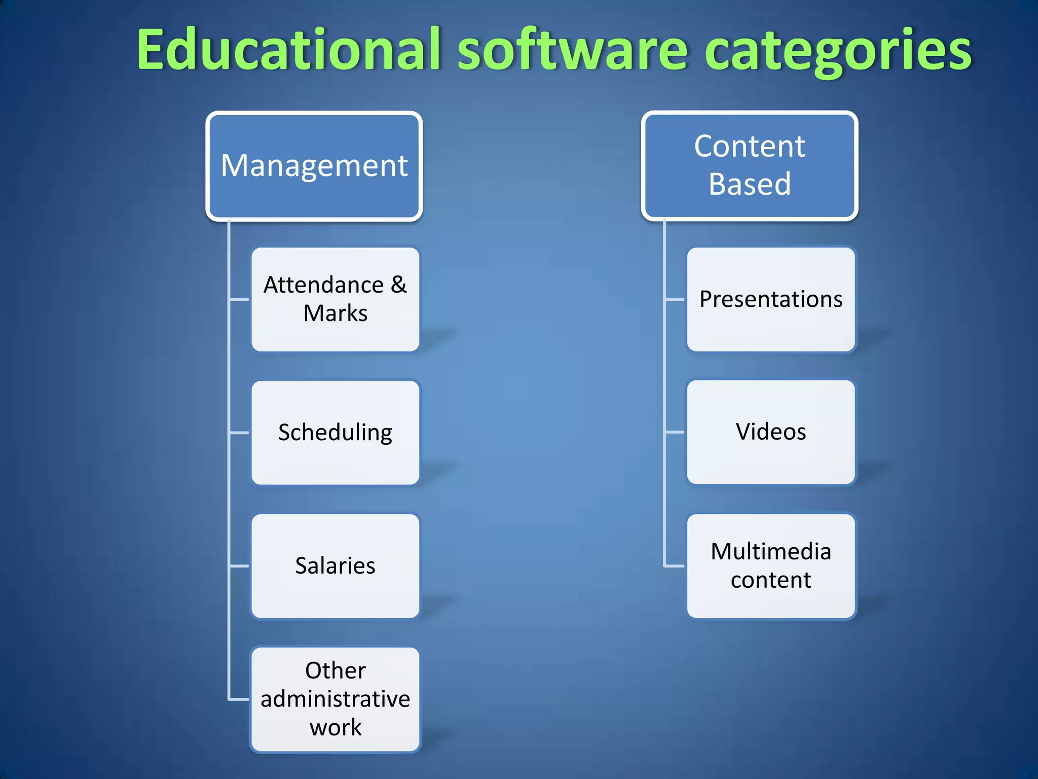 Educational software categories
                      Content
   Management
                       Based

     Attendance &
                      Presentations
         Marks



      Scheduling         Videos



                       Multimedia
        Salaries
                        content


        Other
     administrative
        work
 