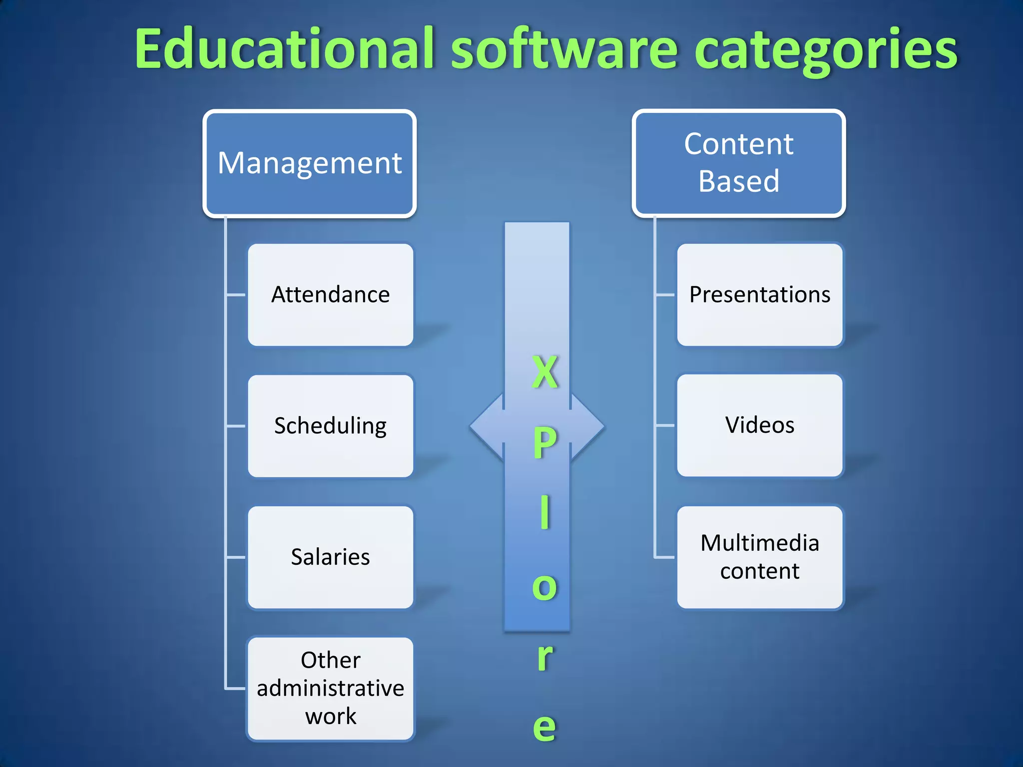 Educational software categories
                          Content
   Management
                           Based


      Attendance          Presentations


                      X
      Scheduling             Videos
                      P
                      l    Multimedia
        Salaries
                            content
                      o
        Other         r
     administrative
        work
                      e
 