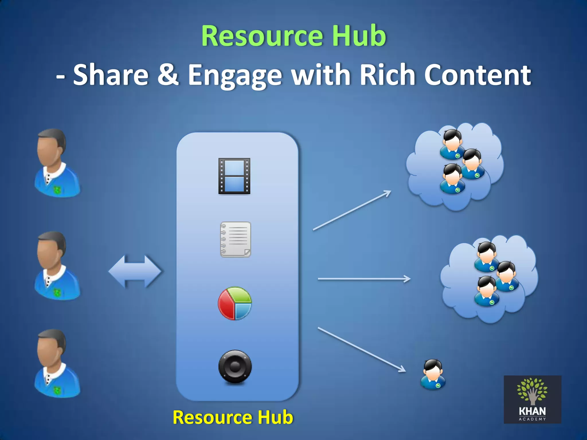 Resource Hub
- Share & Engage with Rich Content




        Resource Hub
 