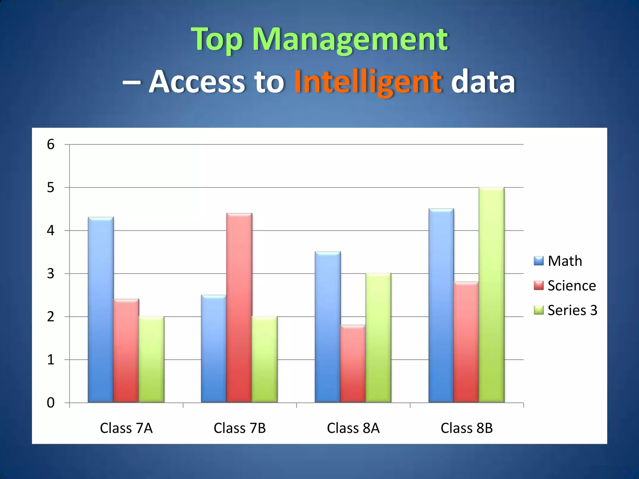 Top Management
       – Access to Intelligent data
6

5

4
                                                Math
3
                                                Science
2                                               Series 3


1

0
    Class 7A   Class 7B   Class 8A   Class 8B
 