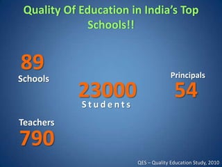 Quality Of Education in India’s Top
             Schools!!


89                                   Principals
Schools
           23000
           Students
                                      54
Teachers

790
                       QES – Quality Education Study, 2010
 