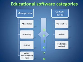 Educational software categories
                          Content
   Management
                           Based


      Attendance          Presentations


                      X
      Scheduling             Videos
                      P
                      l    Multimedia
        Salaries
                            content
                      o
        Other         r
     administrative
        work
                      e
 