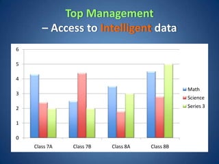 Top Management
       – Access to Intelligent data
6

5

4
                                                Math
3
                                                Science
2                                               Series 3


1

0
    Class 7A   Class 7B   Class 8A   Class 8B
 