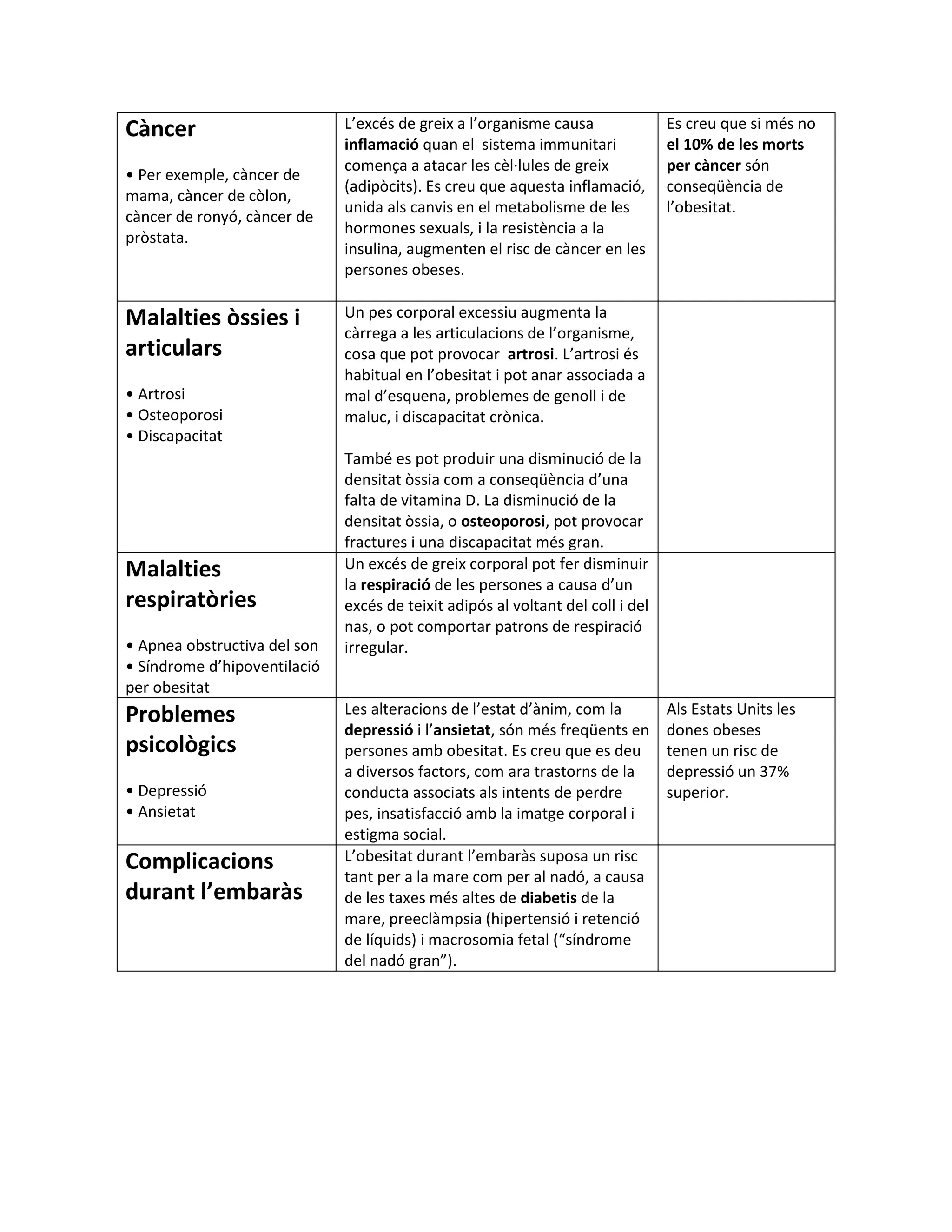Càncer                        L’excés de greix a l’organisme causa               Es creu que si més no
                              inflamació quan el sistema immunitari              el 10% de les morts
                              comença a atacar les cèl·lules de greix            per càncer són
• Per exemple, càncer de
                              (adipòcits). Es creu que aquesta inflamació,       conseqüència de
mama, càncer de còlon,
                              unida als canvis en el metabolisme de les          l’obesitat.
càncer de ronyó, càncer de
                              hormones sexuals, i la resistència a la
pròstata.
                              insulina, augmenten el risc de càncer en les
                              persones obeses.

Malalties òssies i            Un pes corporal excessiu augmenta la
                              càrrega a les articulacions de l’organisme,
articulars                    cosa que pot provocar artrosi. L’artrosi és
                              habitual en l’obesitat i pot anar associada a
• Artrosi                     mal d’esquena, problemes de genoll i de
• Osteoporosi                 maluc, i discapacitat crònica.
• Discapacitat
                              També es pot produir una disminució de la
                              densitat òssia com a conseqüència d’una
                              falta de vitamina D. La disminució de la
                              densitat òssia, o osteoporosi, pot provocar
                              fractures i una discapacitat més gran.
Malalties                     Un excés de greix corporal pot fer disminuir
                              la respiració de les persones a causa d’un
respiratòries                 excés de teixit adipós al voltant del coll i del
                              nas, o pot comportar patrons de respiració
• Apnea obstructiva del son   irregular.
• Síndrome d’hipoventilació
per obesitat
Problemes                     Les alteracions de l’estat d’ànim, com la          Als Estats Units les
                              depressió i l’ansietat, són més freqüents en       dones obeses
psicològics                   persones amb obesitat. Es creu que es deu          tenen un risc de
                              a diversos factors, com ara trastorns de la        depressió un 37%
• Depressió                   conducta associats als intents de perdre           superior.
• Ansietat                    pes, insatisfacció amb la imatge corporal i
                              estigma social.
Complicacions                 L’obesitat durant l’embaràs suposa un risc
                              tant per a la mare com per al nadó, a causa
durant l’embaràs              de les taxes més altes de diabetis de la
                              mare, preeclàmpsia (hipertensió i retenció
                              de líquids) i macrosomia fetal (“síndrome
                              del nadó gran”).
 