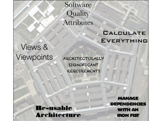 Software
              Quality
             Attributes
                             Calculate
                             Everything
 Views &
Viewpoints   ARCHITECTURALLY
               SIGNIFICANT
              REQUIREMENTS




                                 MANAGE
                               DEPENDENCIES
     Re-usable                   WITH AN
     Architecture                IRON FIST
 