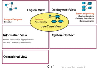 Information View                             System Context
Entities, Relationships, Aggregate Roots
Lifecycle, Ownership / Relationships




Operational View


                                           X +1   the more the merrier?
 