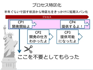 13
プロセス特区化
半年ぐらいで回す状況から特区化をきっかけに短期スパン化
ここを不要としてもらった
CP1
開発開始よ
CP2
開発の仕方
わかったよ
CP3
提供可能
になったよ
CP4
提供するよ！
プロセス
 