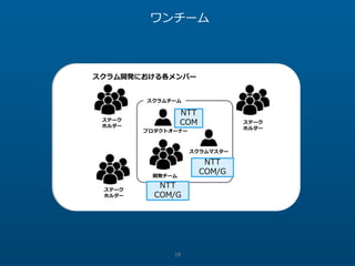 19
ワンチーム
プロダクトオーナー
スクラムマスター
開発チーム
ステーク
ホルダー
ステーク
ホルダー
ステーク
ホルダー
スクラムチーム
スクラム開発における各メンバー
NTT
COM
NTT
COM/G
NTT
COM/G
 