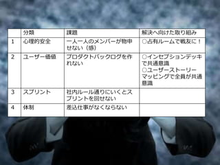 27
分類 課題 解決へ向けた取り組み
１ 心理的安全 一人一人のメンバーが物申
せない（感）
○占有ルームで戦友に！
２ ユーザー価値 プロダクトバックログを作
れない
○インセプションデッキ
で共通意識
○ユーザーストーリー
マッピングで全員が共通
意識
３ スプリント 社内ルール通りにいくとス
プリントを回せない
４ 体制 差込仕事がなくならない
 