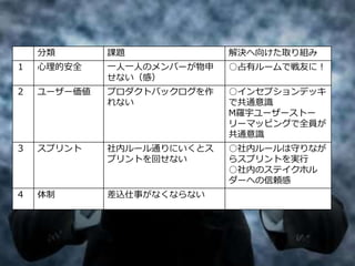 30
分類 課題 解決へ向けた取り組み
１ 心理的安全 一人一人のメンバーが物申
せない（感）
○占有ルームで戦友に！
２ ユーザー価値 プロダクトバックログを作
れない
○インセプションデッキ
で共通意識
M羅宇ユーザーストー
リーマッピングで全員が
共通意識
３ スプリント 社内ルール通りにいくとス
プリントを回せない
○社内ルールは守りなが
らスプリントを実行
○社内のステイクホル
ダーへの信頼感
４ 体制 差込仕事がなくならない
 