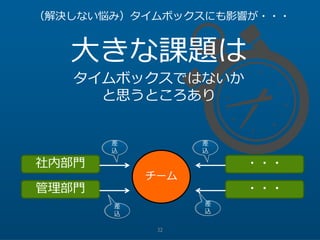 32
（解決しない悩み）タイムボックスにも影響が・・・
大きな課題は
タイムボックスではないか
と思うところあり
チーム
社内部門
管理部門
・・・
・・・
差
込
差
込
差
込
差
込
 