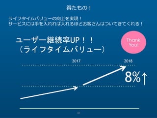 42
得たもの！
ライフタイムバリューの向上を実現！
サービスには手を入れれば入れるほどお客さんはついてきてくれる！
2017 2018
ユーザー継続率UP！！
（ライフタイムバリュー）
8%↑
 